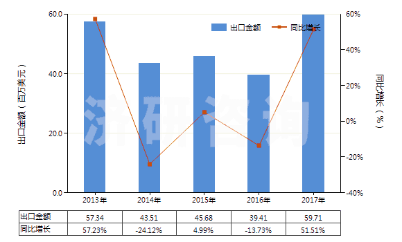 2013-2017年中國(guó)奈韋拉平、依發(fā)韋侖、利托那韋及它們的鹽(HS29349940)出口總額及增速統(tǒng)計(jì)
